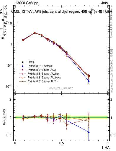 Plot of j.lha in 13000 GeV pp collisions