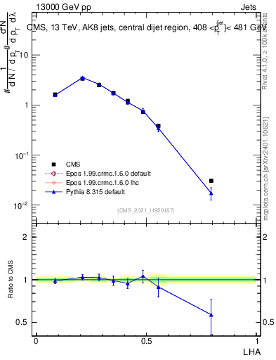 Plot of j.lha in 13000 GeV pp collisions