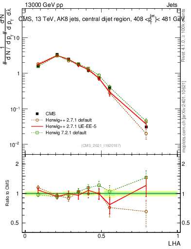 Plot of j.lha in 13000 GeV pp collisions
