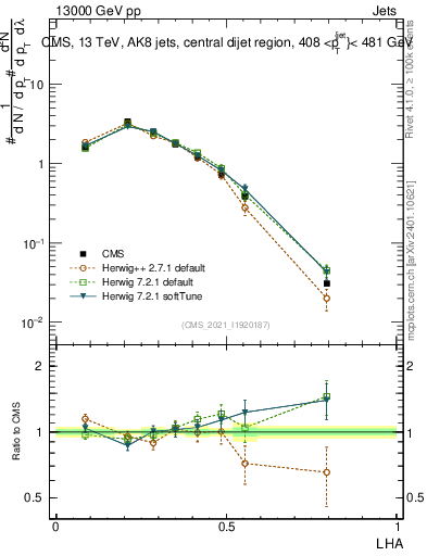Plot of j.lha in 13000 GeV pp collisions