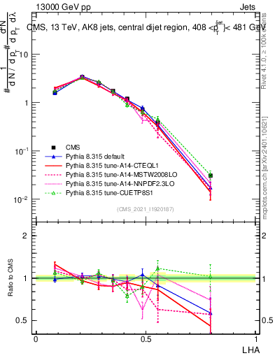 Plot of j.lha in 13000 GeV pp collisions
