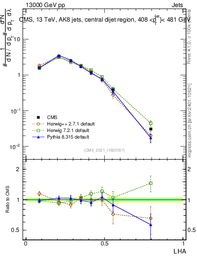 Plot of j.lha in 13000 GeV pp collisions