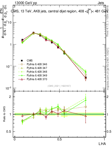 Plot of j.lha in 13000 GeV pp collisions