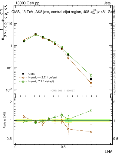Plot of j.lha in 13000 GeV pp collisions