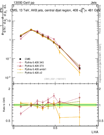 Plot of j.lha in 13000 GeV pp collisions