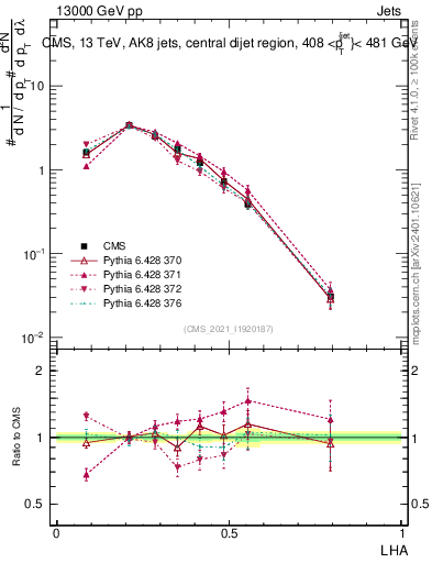 Plot of j.lha in 13000 GeV pp collisions