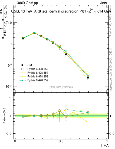 Plot of j.lha in 13000 GeV pp collisions