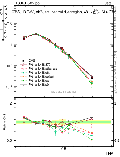 Plot of j.lha in 13000 GeV pp collisions