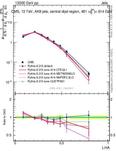 Plot of j.lha in 13000 GeV pp collisions