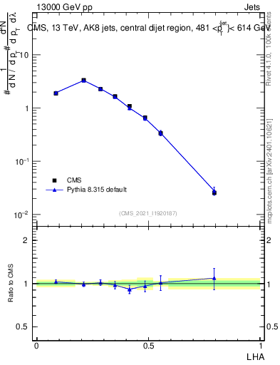 Plot of j.lha in 13000 GeV pp collisions