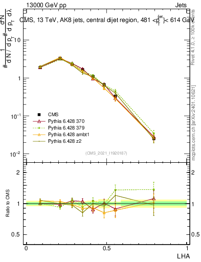 Plot of j.lha in 13000 GeV pp collisions