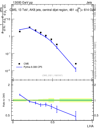 Plot of j.lha in 13000 GeV pp collisions