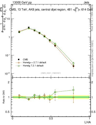 Plot of j.lha in 13000 GeV pp collisions