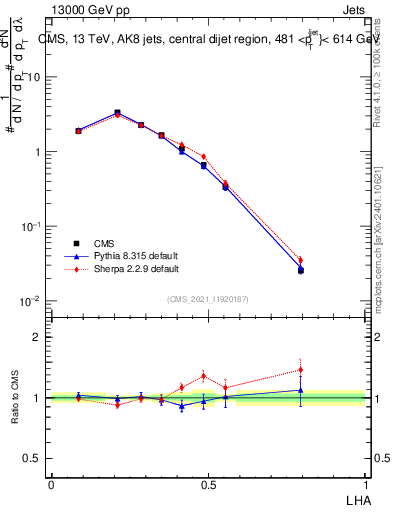 Plot of j.lha in 13000 GeV pp collisions