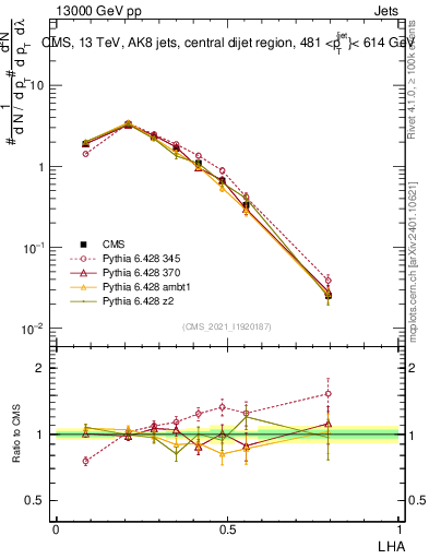 Plot of j.lha in 13000 GeV pp collisions