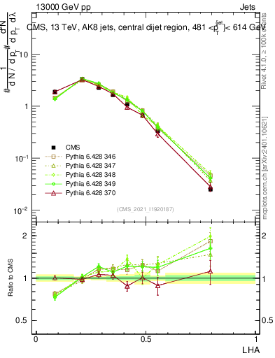 Plot of j.lha in 13000 GeV pp collisions