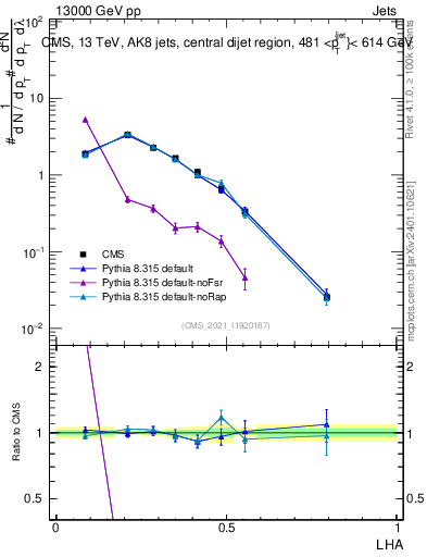 Plot of j.lha in 13000 GeV pp collisions