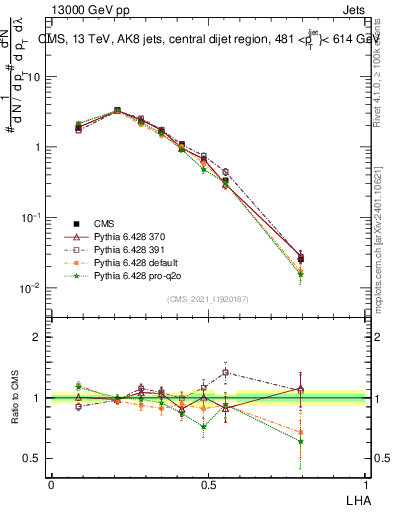 Plot of j.lha in 13000 GeV pp collisions