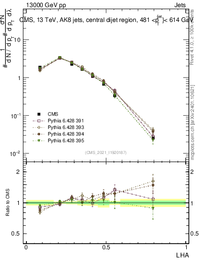 Plot of j.lha in 13000 GeV pp collisions
