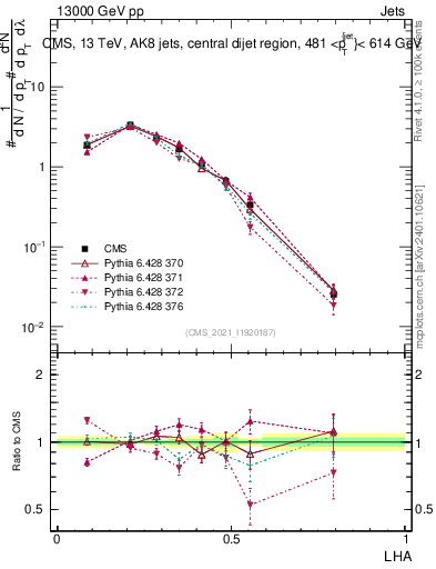 Plot of j.lha in 13000 GeV pp collisions