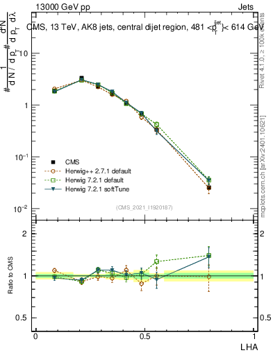 Plot of j.lha in 13000 GeV pp collisions