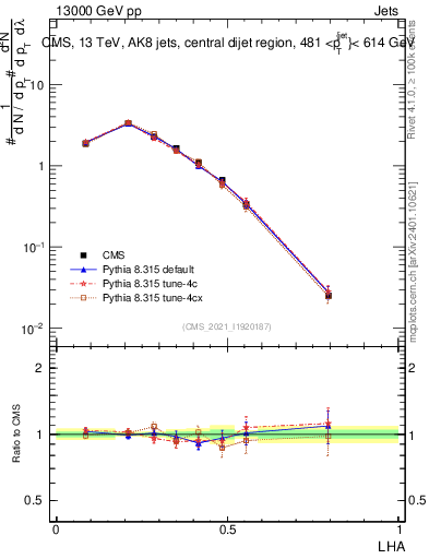 Plot of j.lha in 13000 GeV pp collisions