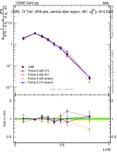 Plot of j.lha in 13000 GeV pp collisions