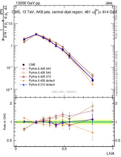 Plot of j.lha in 13000 GeV pp collisions
