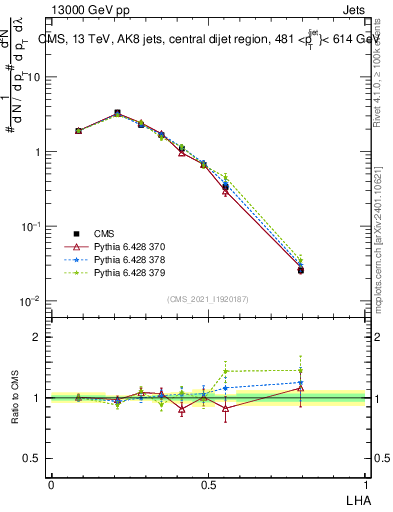 Plot of j.lha in 13000 GeV pp collisions