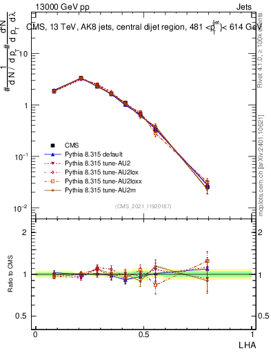 Plot of j.lha in 13000 GeV pp collisions