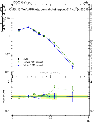 Plot of j.lha in 13000 GeV pp collisions