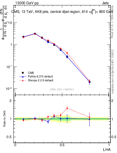 Plot of j.lha in 13000 GeV pp collisions