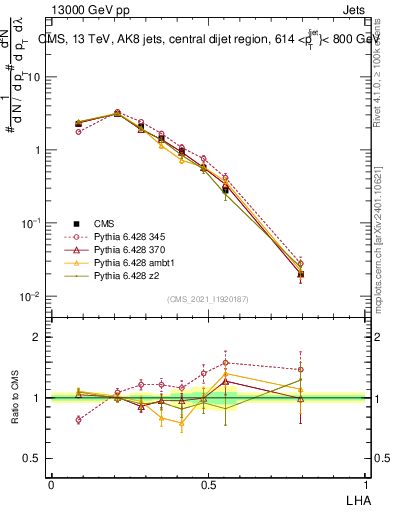 Plot of j.lha in 13000 GeV pp collisions