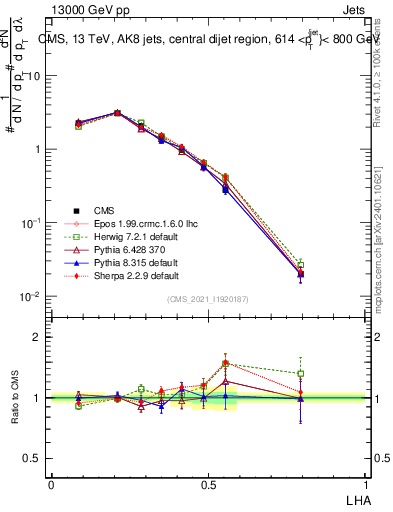 Plot of j.lha in 13000 GeV pp collisions