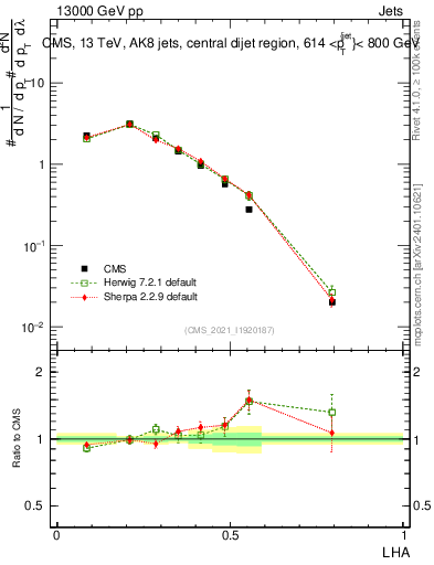 Plot of j.lha in 13000 GeV pp collisions