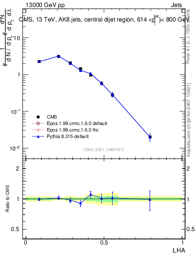 Plot of j.lha in 13000 GeV pp collisions