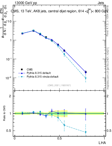 Plot of j.lha in 13000 GeV pp collisions