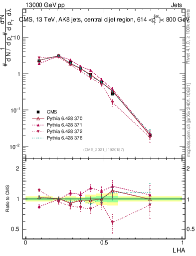 Plot of j.lha in 13000 GeV pp collisions