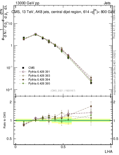 Plot of j.lha in 13000 GeV pp collisions