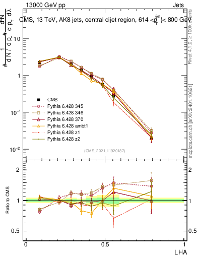 Plot of j.lha in 13000 GeV pp collisions