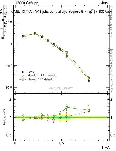 Plot of j.lha in 13000 GeV pp collisions