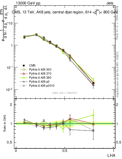 Plot of j.lha in 13000 GeV pp collisions