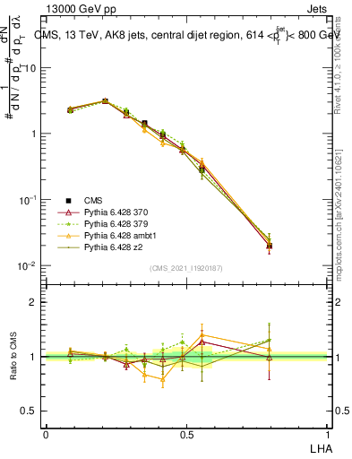 Plot of j.lha in 13000 GeV pp collisions