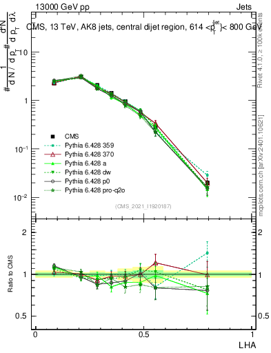 Plot of j.lha in 13000 GeV pp collisions