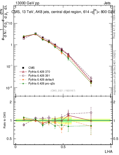 Plot of j.lha in 13000 GeV pp collisions