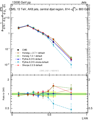 Plot of j.lha in 13000 GeV pp collisions