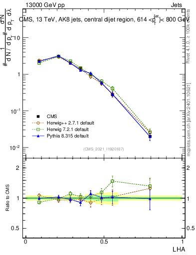 Plot of j.lha in 13000 GeV pp collisions