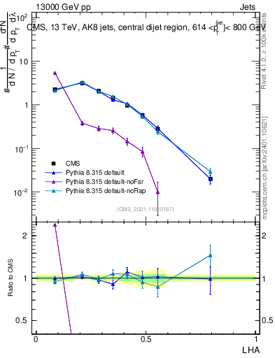 Plot of j.lha in 13000 GeV pp collisions