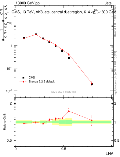 Plot of j.lha in 13000 GeV pp collisions