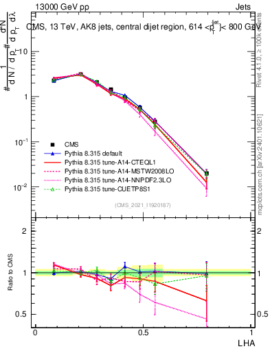 Plot of j.lha in 13000 GeV pp collisions